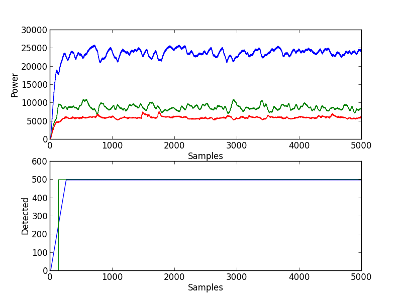 Filtering the tone with some noise