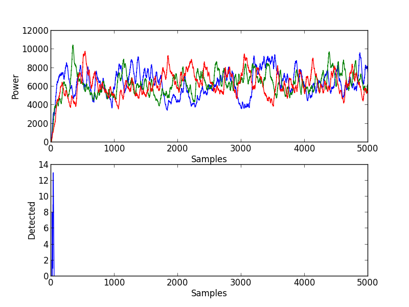 Filtering pure noise