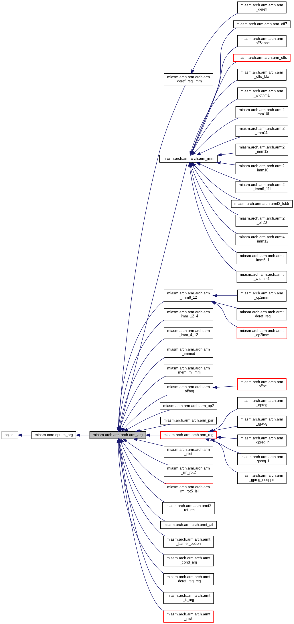 Inheritance graph