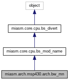 Inheritance graph
