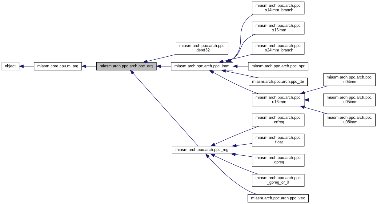 Inheritance graph