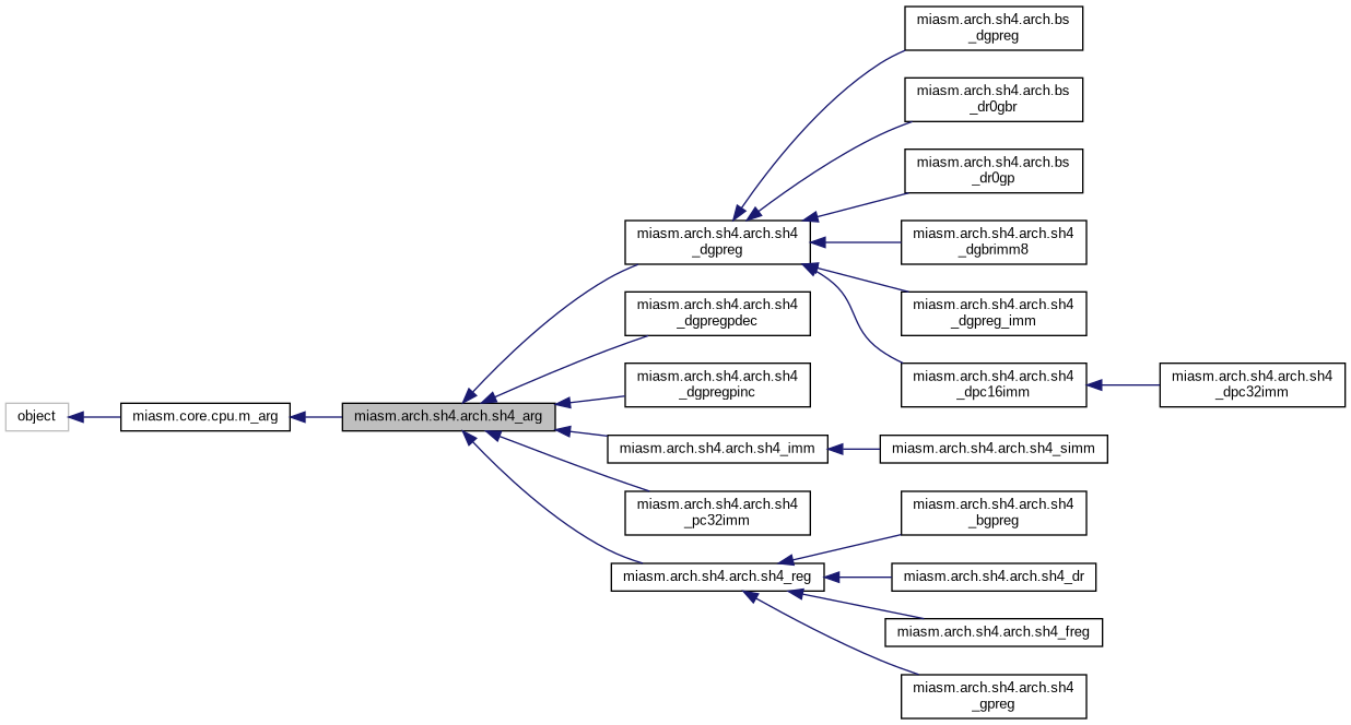 Inheritance graph