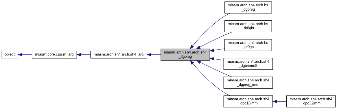 Inheritance graph